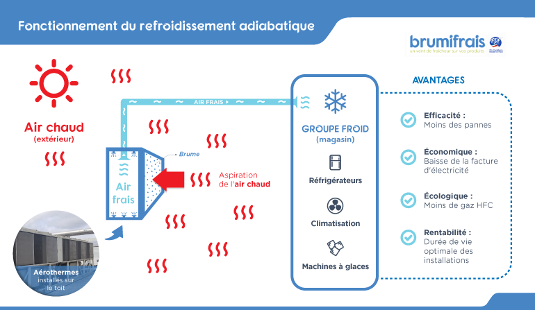 HFC brumisation groupe froid aerothermes